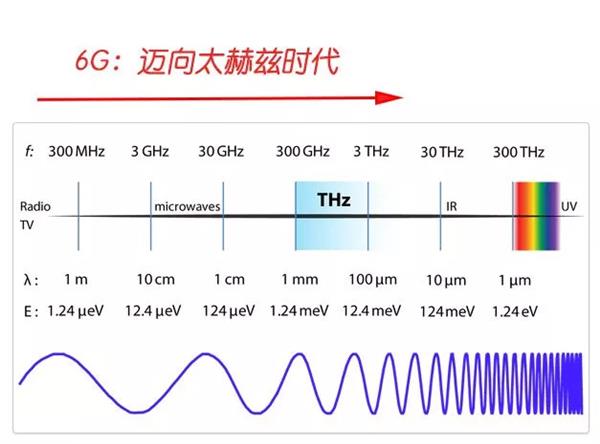 美国首次展望6G:基于区块链的动态频段共享