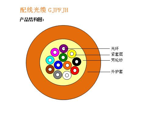 配线光缆GJPFJH结构图.jpg