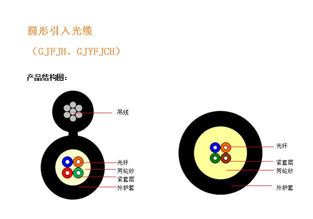 3-2009 接入网用蝶形引入光缆 技术参数(典型值 型号 芯数