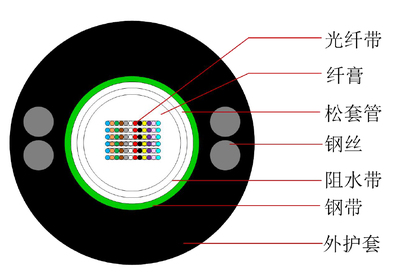 中心束管式带状光缆 GYDXTW(四根钢丝) - 中文-1.jpg