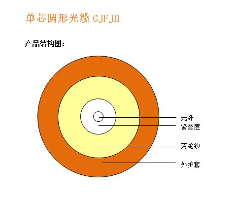 单芯圆形光缆GJFJH 结构图.jpg