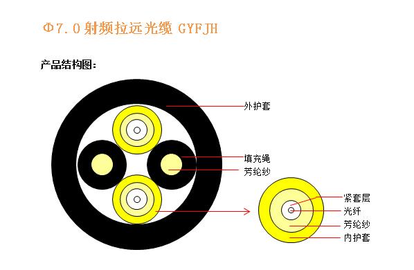 使用温度:-20℃～ 70℃ 传输性能 光纤类型 62.