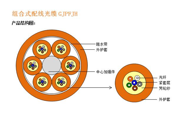 组合式配线光缆GJPFJH结构图.jpg
